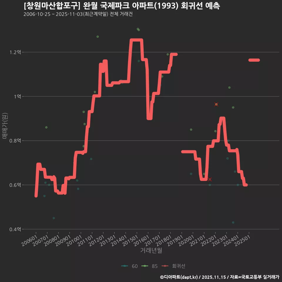 [창원마산합포구] 완월 국제파크 아파트(1993) 회귀선 예측