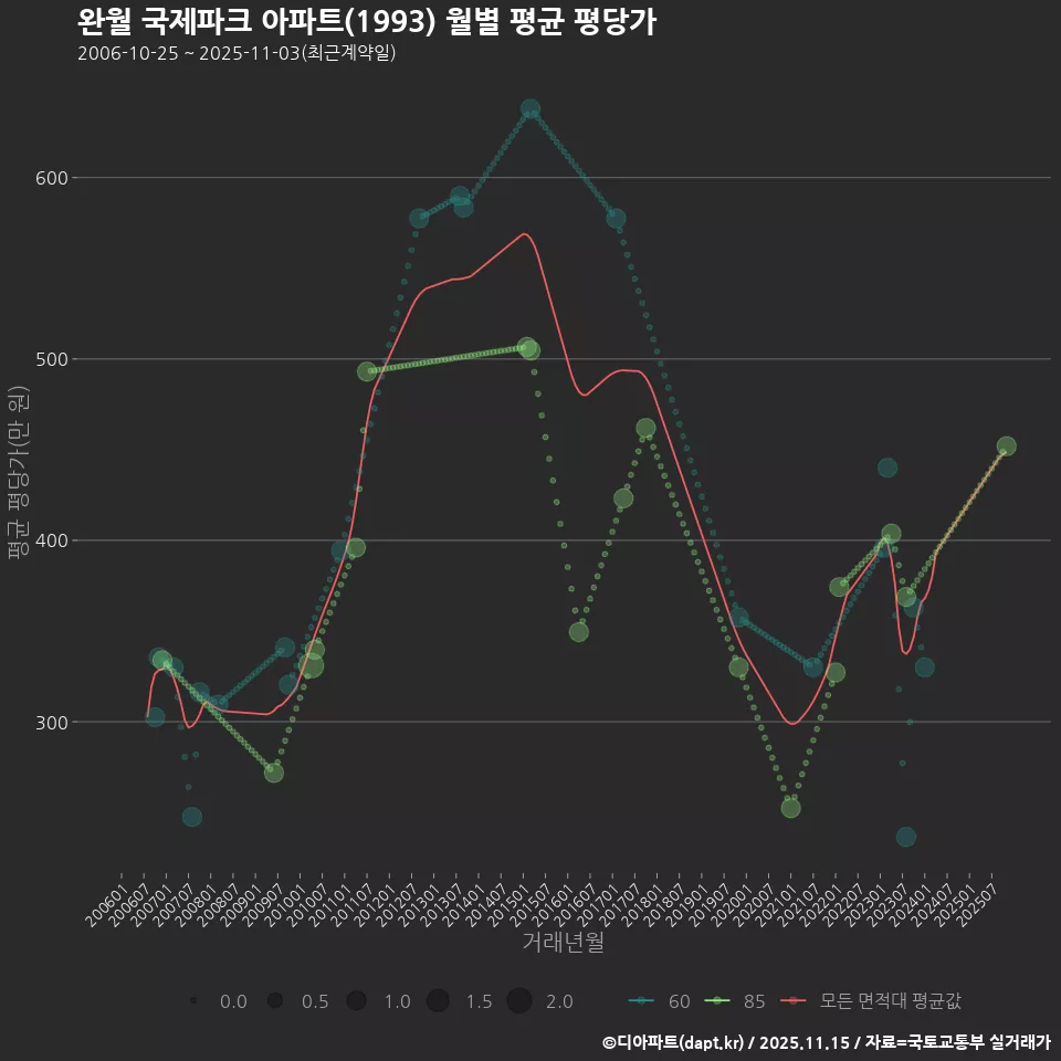 완월 국제파크 아파트(1993) 월별 평균 평당가
