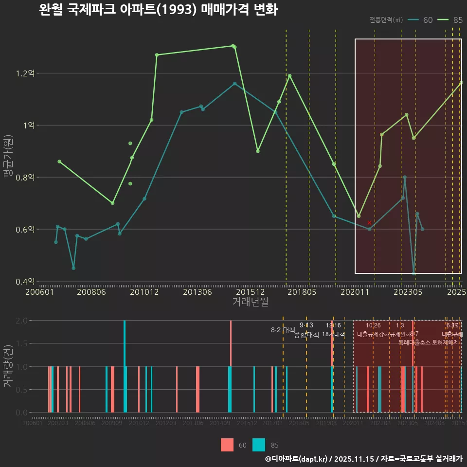 완월 국제파크 아파트(1993) 매매가격 변화
