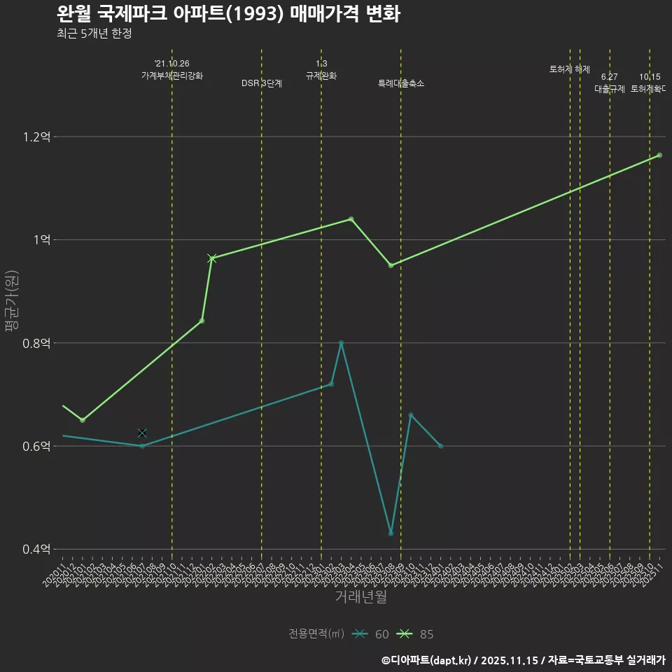 완월 국제파크 아파트(1993) 매매가격 변화