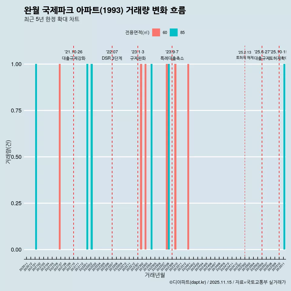 완월 국제파크 아파트(1993) 거래량 변화 흐름