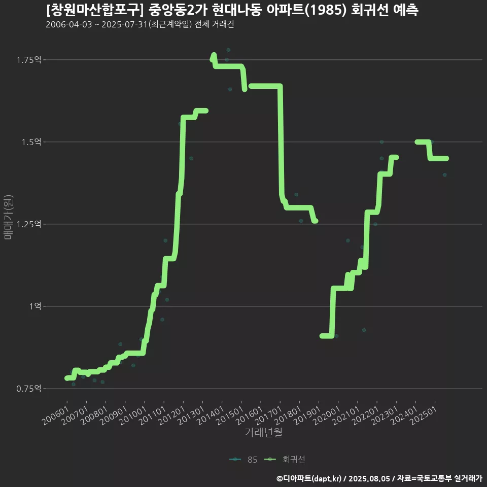 [창원마산합포구] 중앙동2가 현대나동 아파트(1985) 회귀선 예측