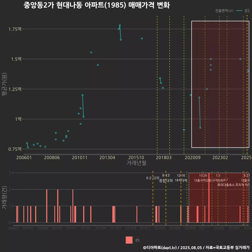 중앙동2가 현대나동 아파트(1985) 매매가격 변화