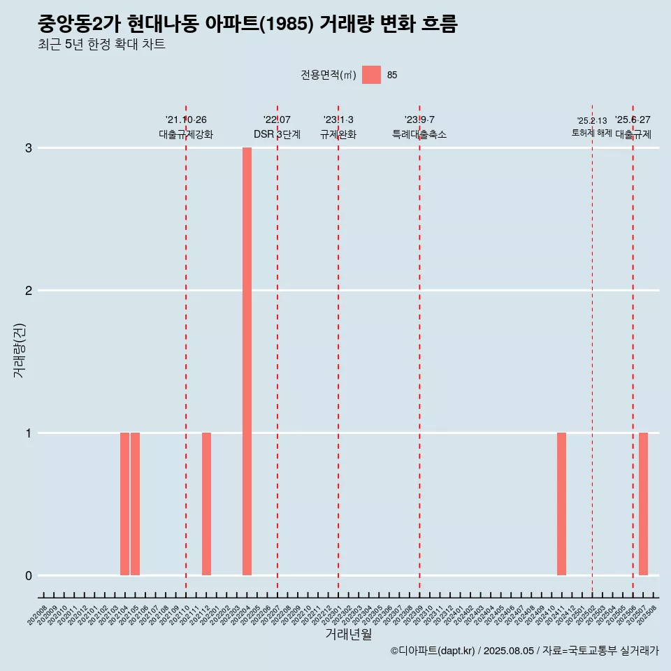 중앙동2가 현대나동 아파트(1985) 거래량 변화 흐름