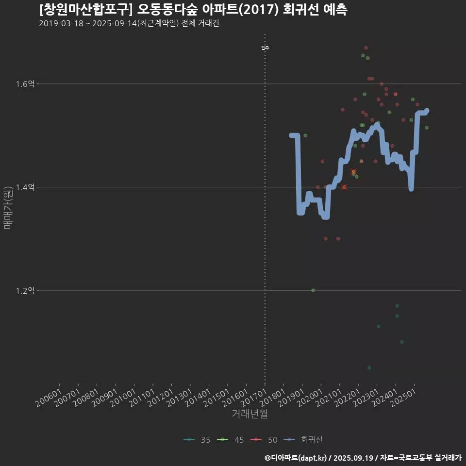 [창원마산합포구] 오동동다숲 아파트(2017) 회귀선 예측