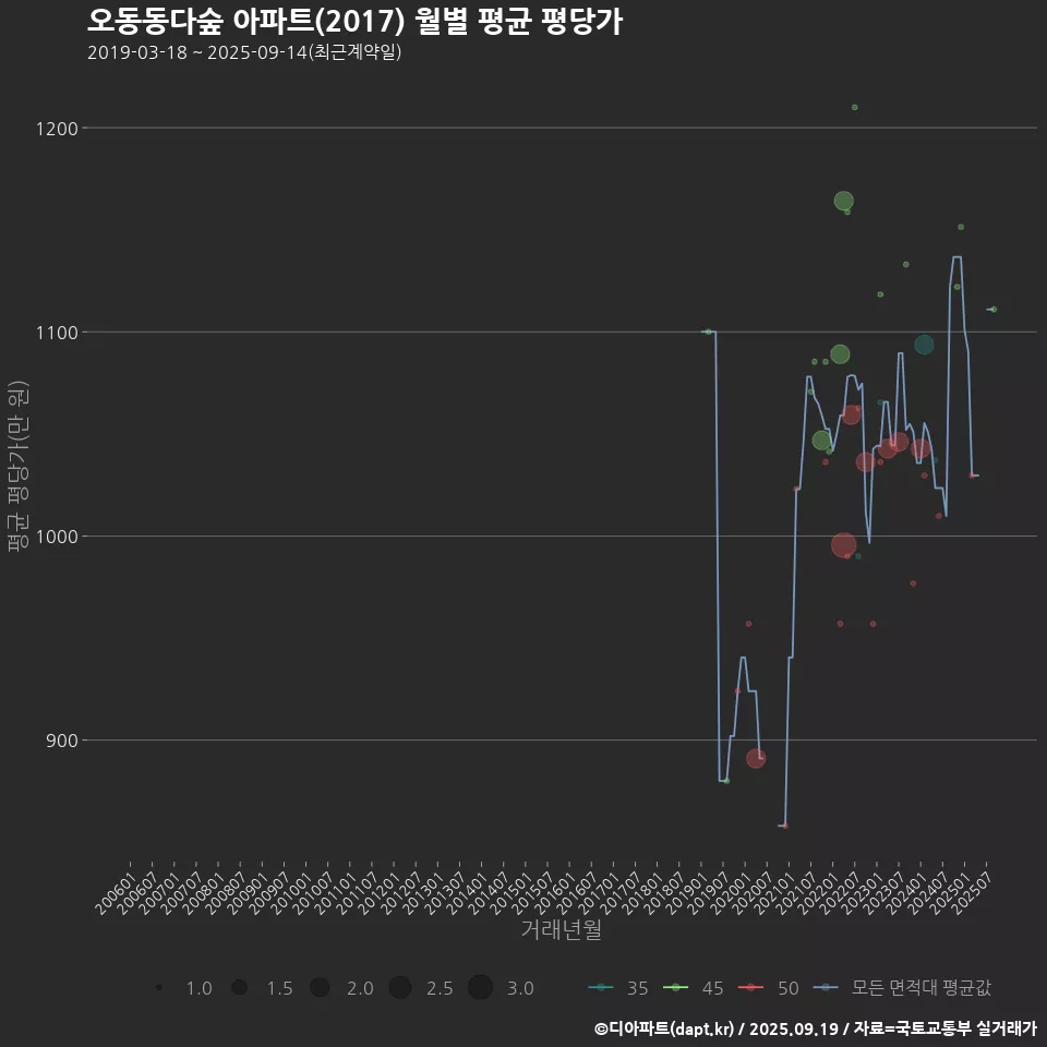 오동동다숲 아파트(2017) 월별 평균 평당가