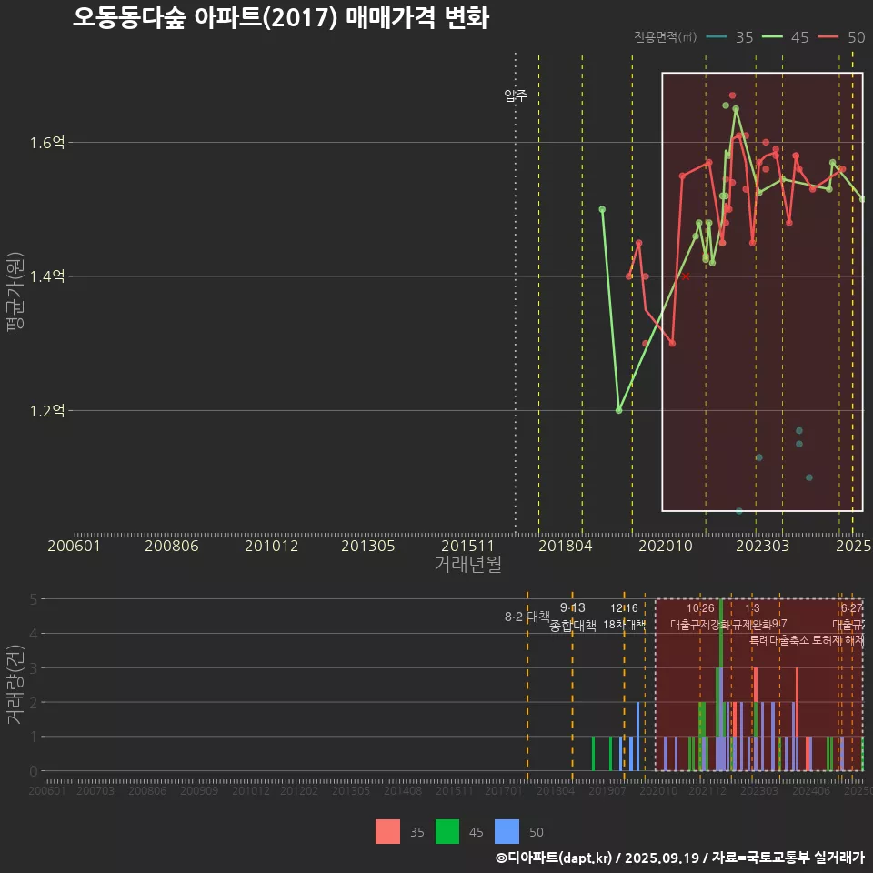 오동동다숲 아파트(2017) 매매가격 변화