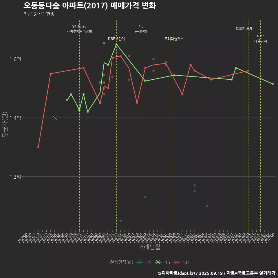 오동동다숲 아파트(2017) 매매가격 변화