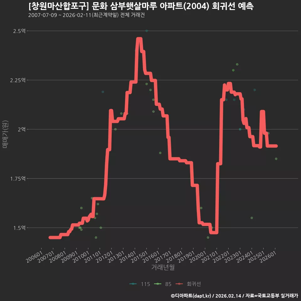 [창원마산합포구] 문화 삼부햇살마루 아파트(2004) 회귀선 예측