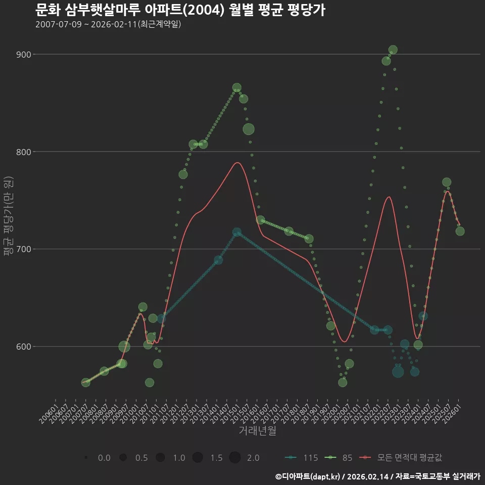 문화 삼부햇살마루 아파트(2004) 월별 평균 평당가
