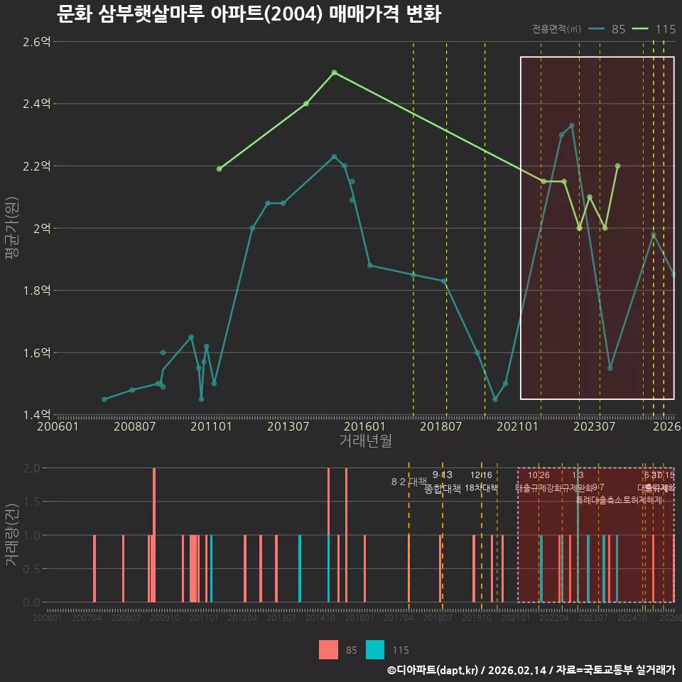 문화 삼부햇살마루 아파트(2004) 매매가격 변화