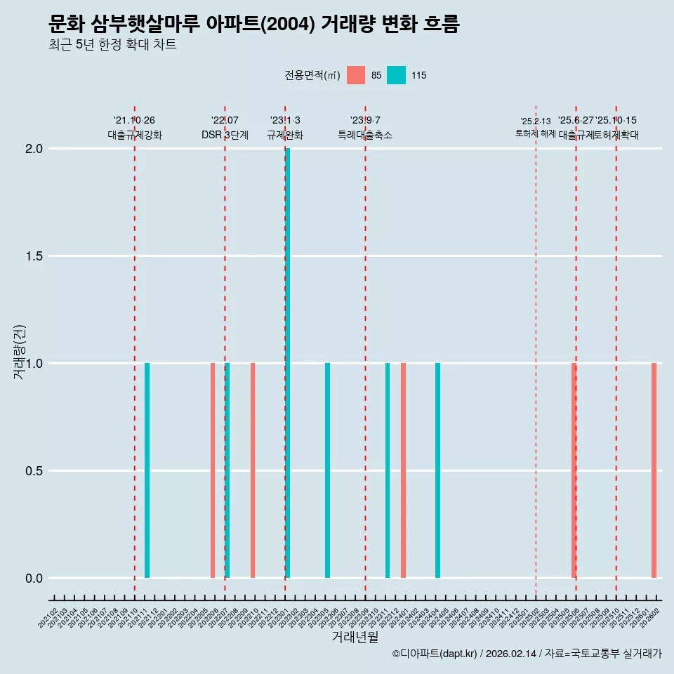 문화 삼부햇살마루 아파트(2004) 거래량 변화 흐름