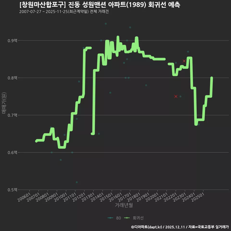 [창원마산합포구] 진동 성원맨션 아파트(1989) 회귀선 예측
