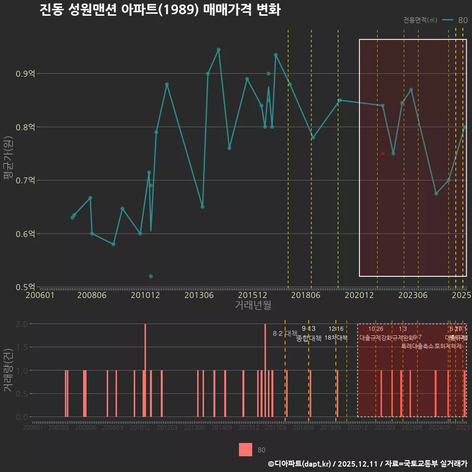 진동 성원맨션 아파트(1989) 매매가격 변화