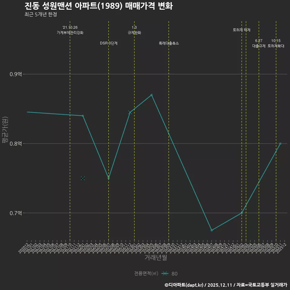 진동 성원맨션 아파트(1989) 매매가격 변화