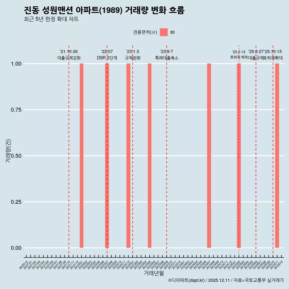 진동 성원맨션 아파트(1989) 거래량 변화 흐름