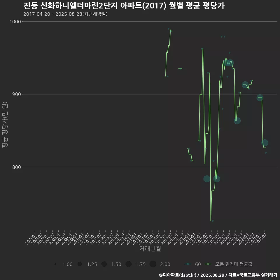 진동 신화하니엘더마린2단지 아파트(2017) 월별 평균 평당가