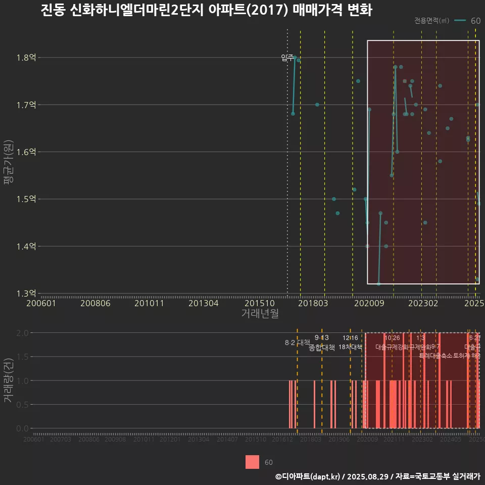 진동 신화하니엘더마린2단지 아파트(2017) 매매가격 변화