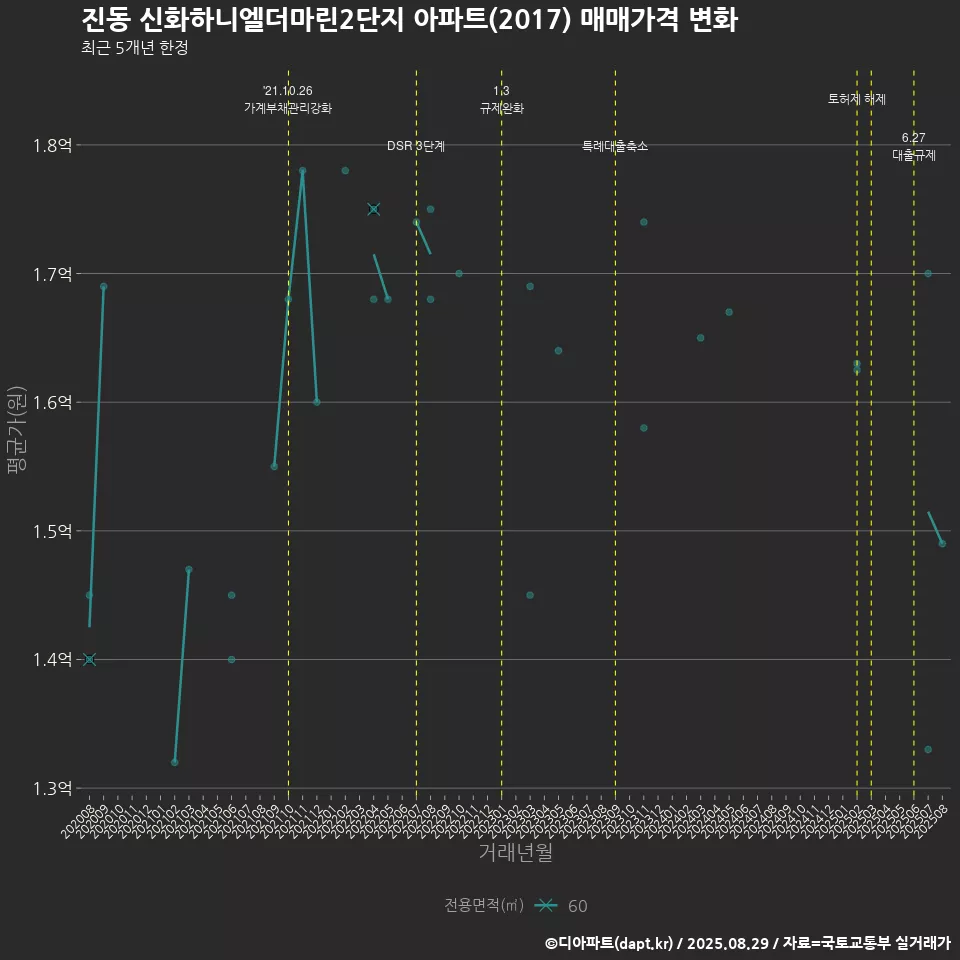 진동 신화하니엘더마린2단지 아파트(2017) 매매가격 변화