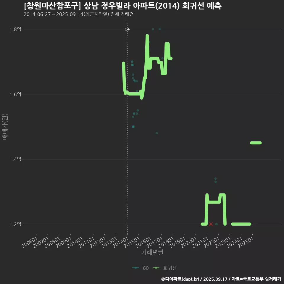 [창원마산합포구] 상남 정우빌라 아파트(2014) 회귀선 예측