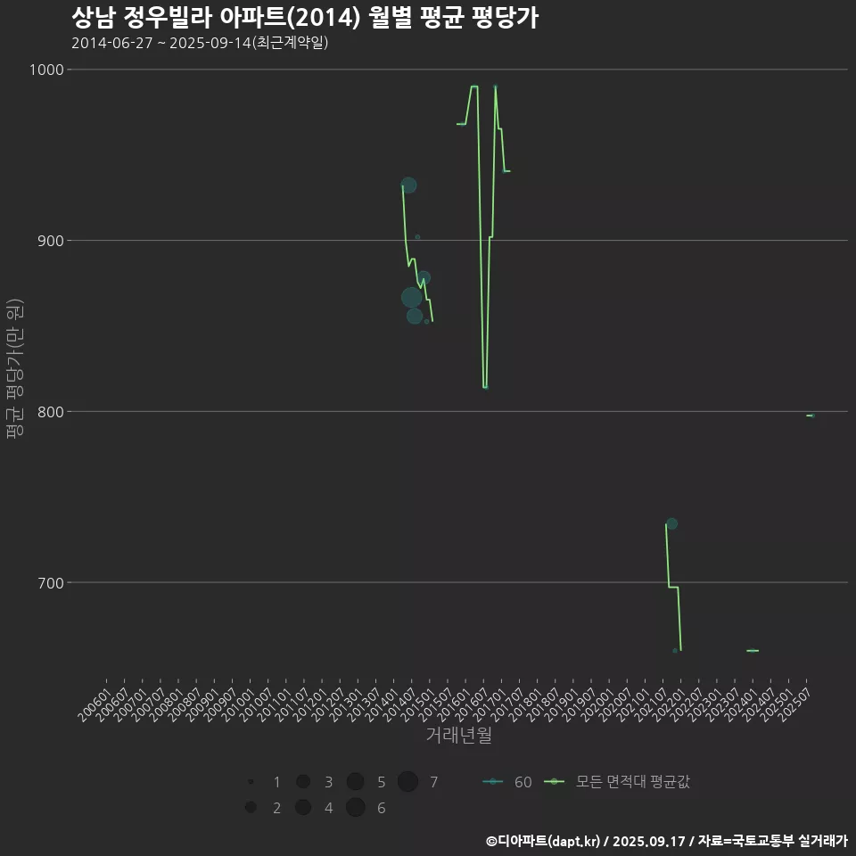 상남 정우빌라 아파트(2014) 월별 평균 평당가