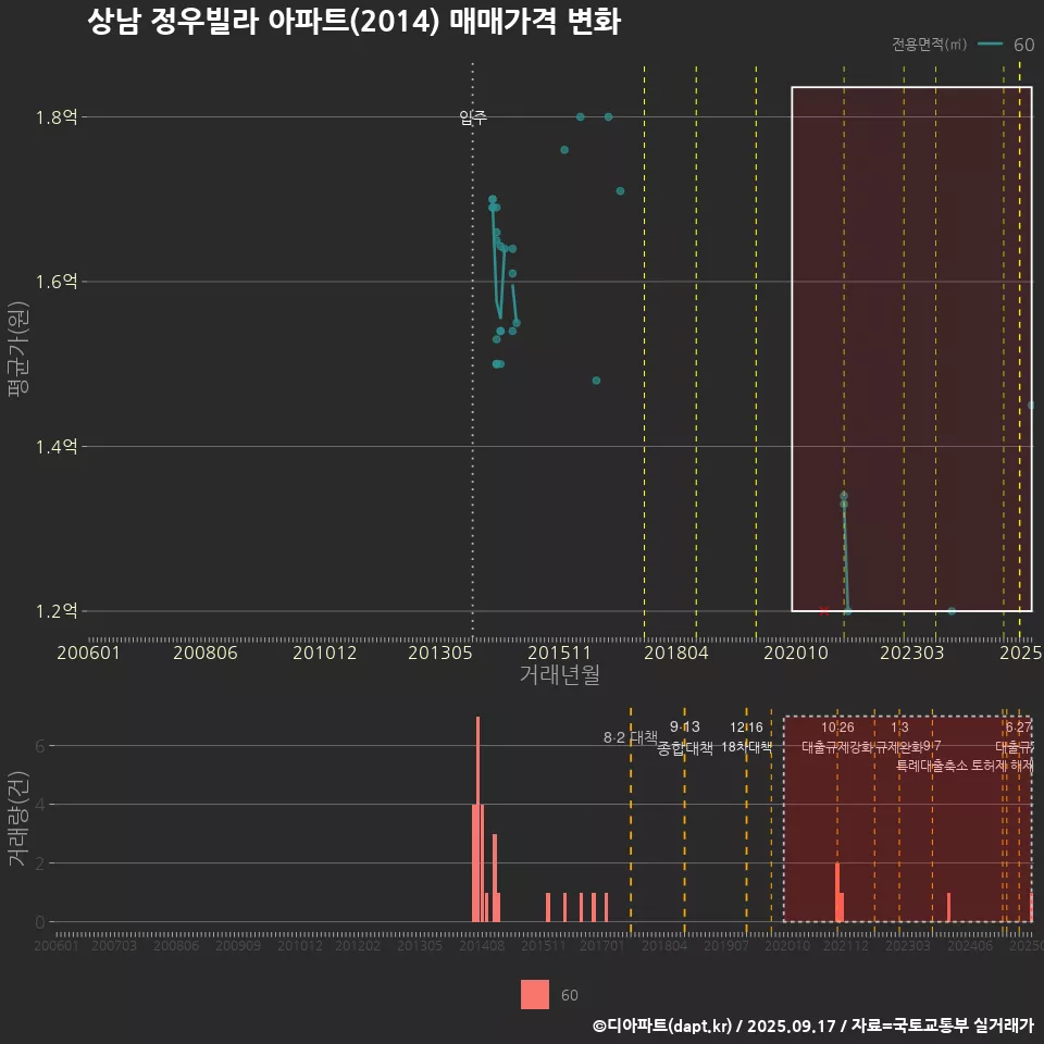 상남 정우빌라 아파트(2014) 매매가격 변화