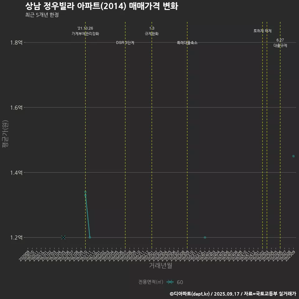 상남 정우빌라 아파트(2014) 매매가격 변화