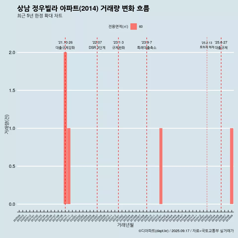 상남 정우빌라 아파트(2014) 거래량 변화 흐름