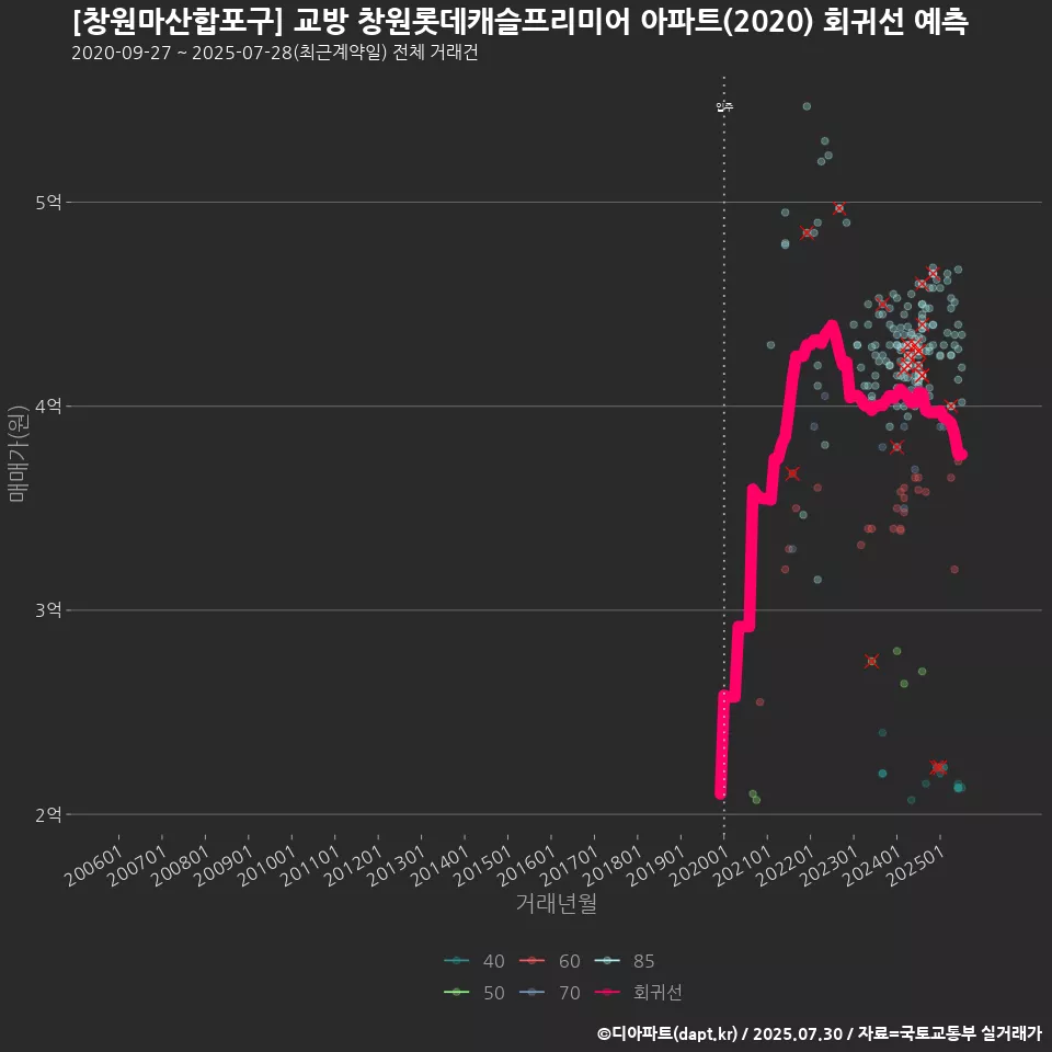 [창원마산합포구] 교방 창원롯데캐슬프리미어 아파트(2020) 회귀선 예측