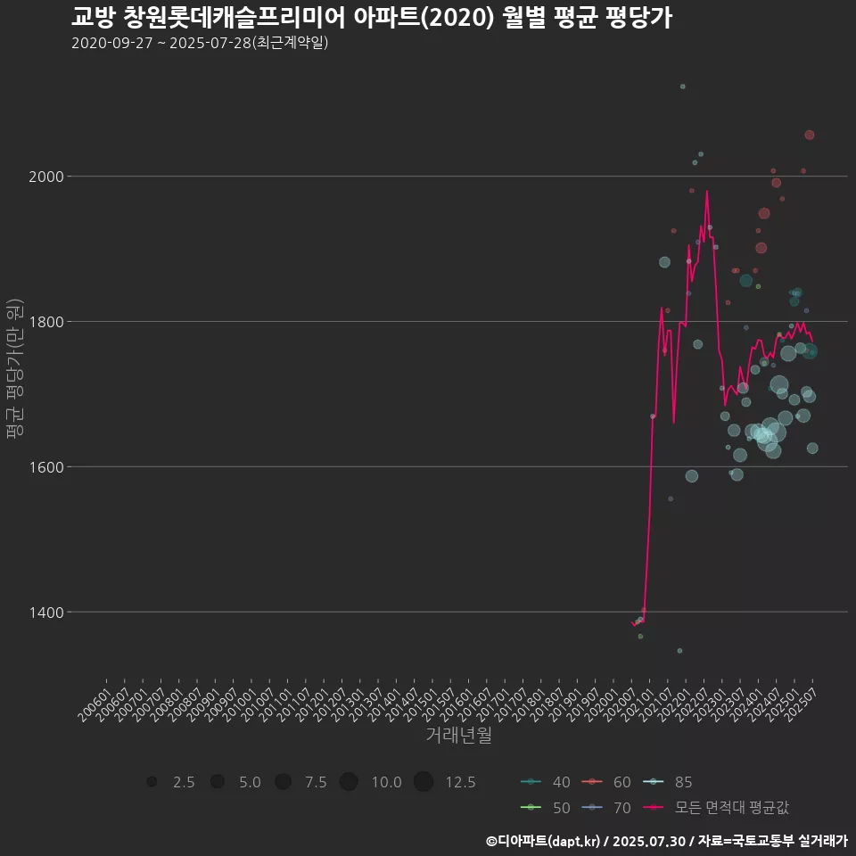 교방 창원롯데캐슬프리미어 아파트(2020) 월별 평균 평당가