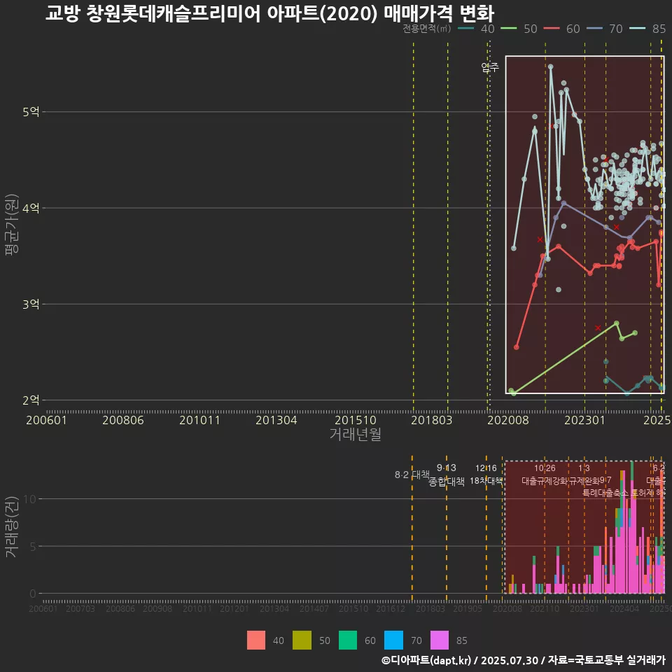 교방 창원롯데캐슬프리미어 아파트(2020) 매매가격 변화