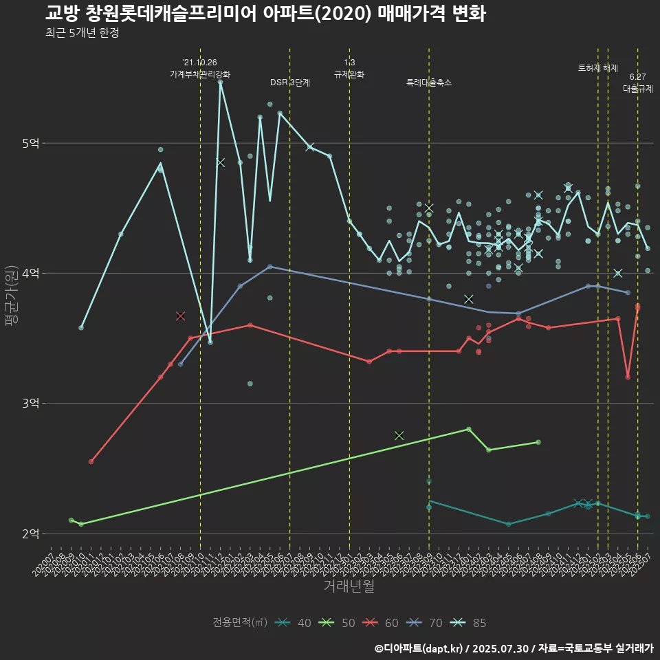 교방 창원롯데캐슬프리미어 아파트(2020) 매매가격 변화
