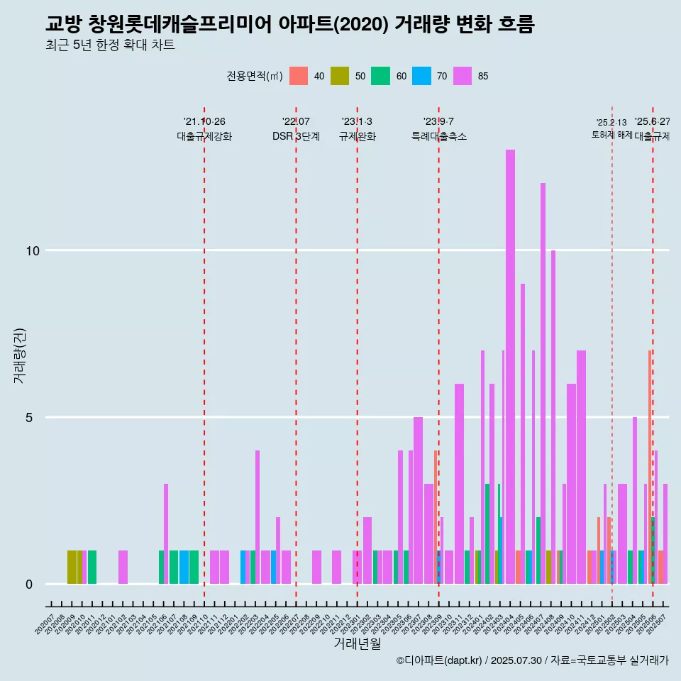 교방 창원롯데캐슬프리미어 아파트(2020) 거래량 변화 흐름