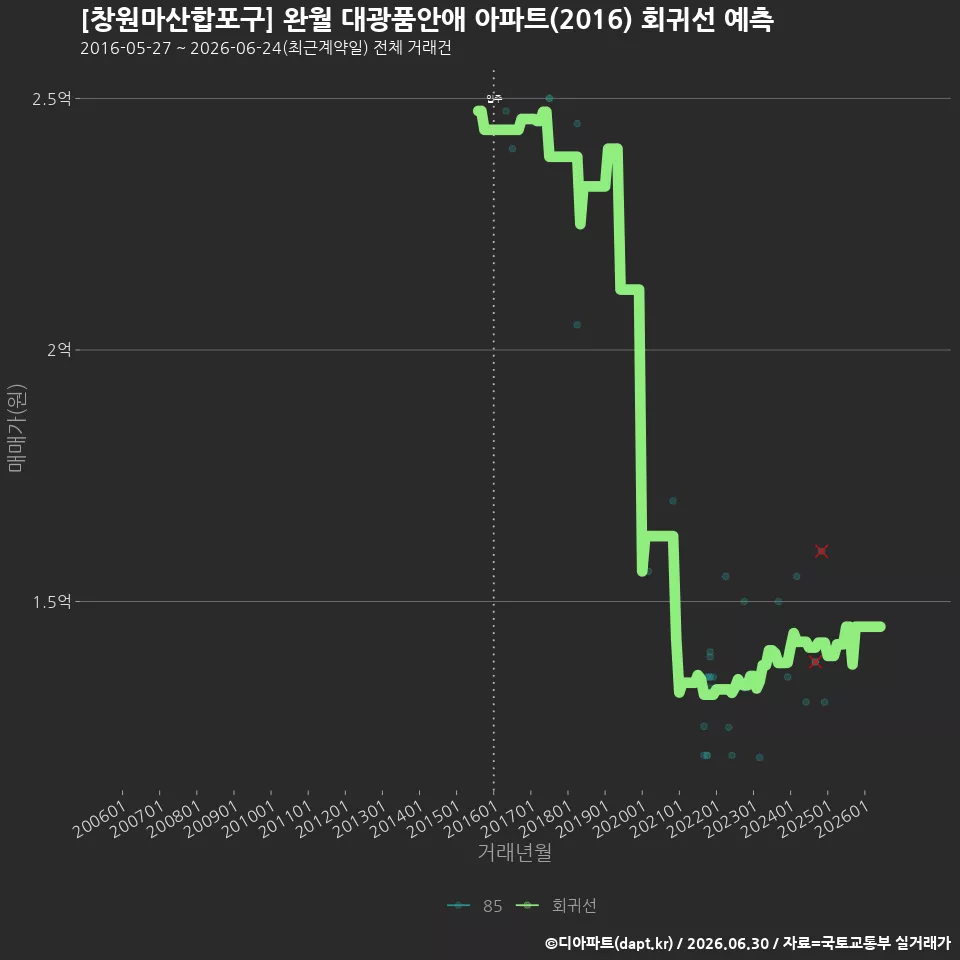 [창원마산합포구] 완월 대광품안애 아파트(2016) 회귀선 예측