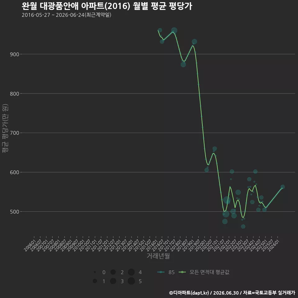 완월 대광품안애 아파트(2016) 월별 평균 평당가