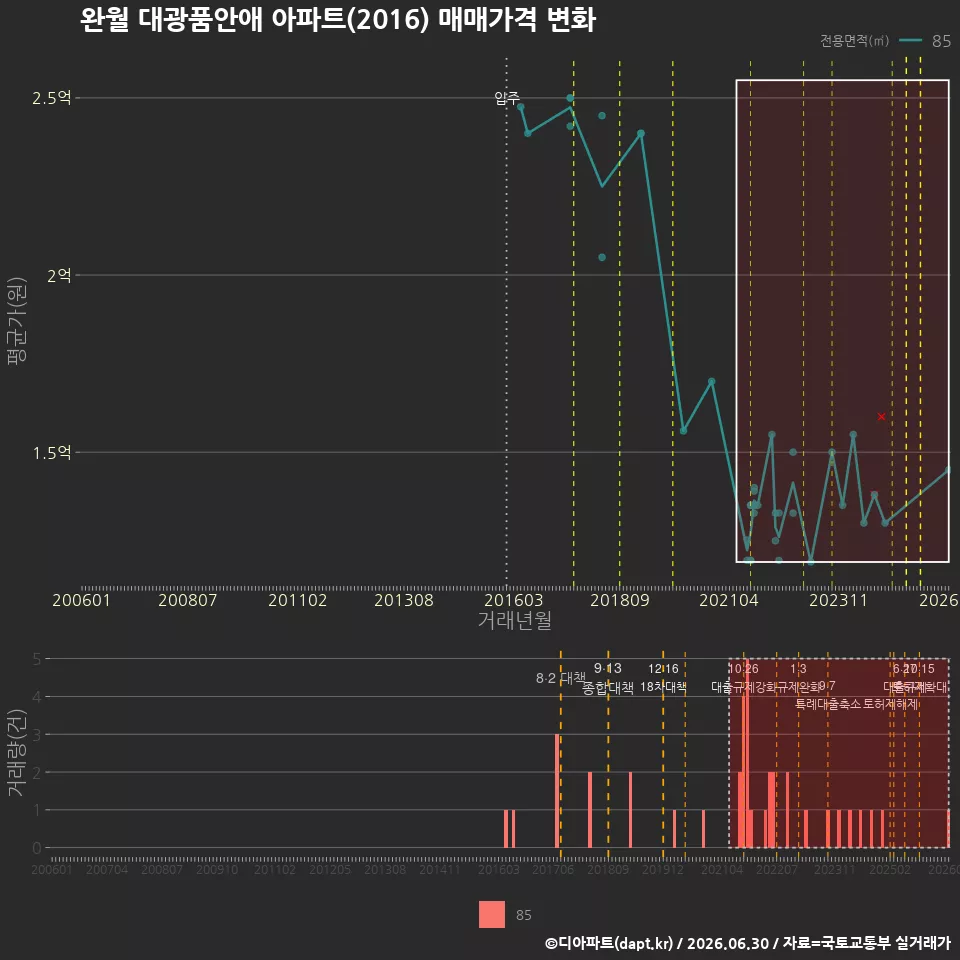 완월 대광품안애 아파트(2016) 매매가격 변화