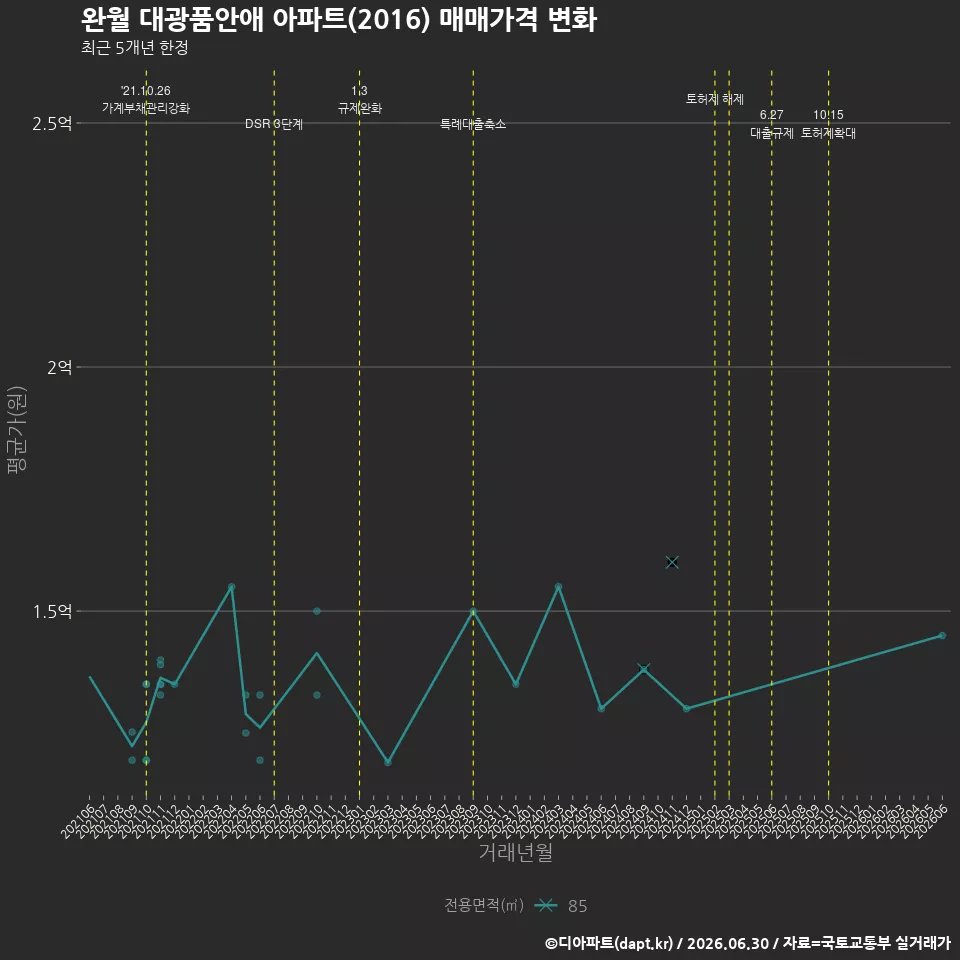 완월 대광품안애 아파트(2016) 매매가격 변화