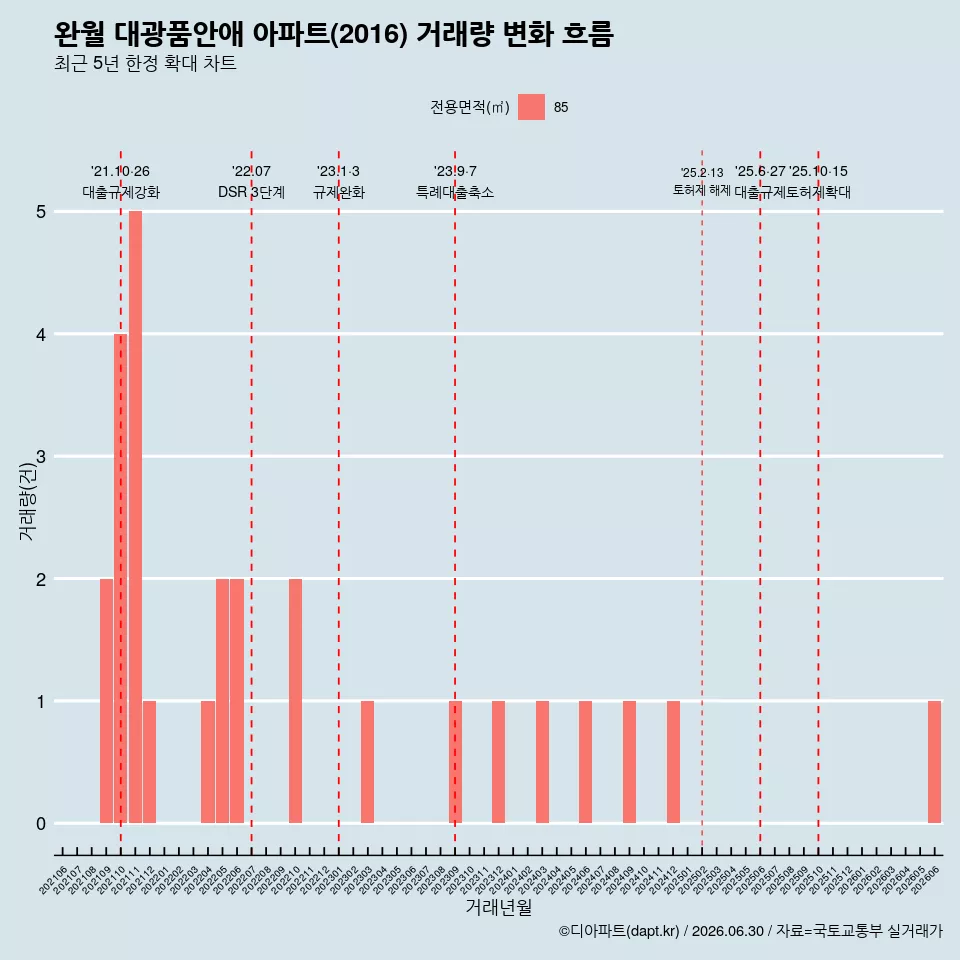 완월 대광품안애 아파트(2016) 거래량 변화 흐름