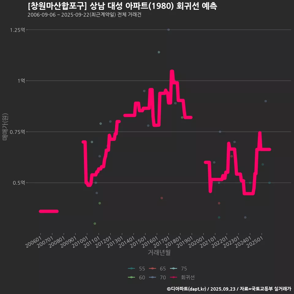[창원마산합포구] 상남 대성 아파트(1980) 회귀선 예측