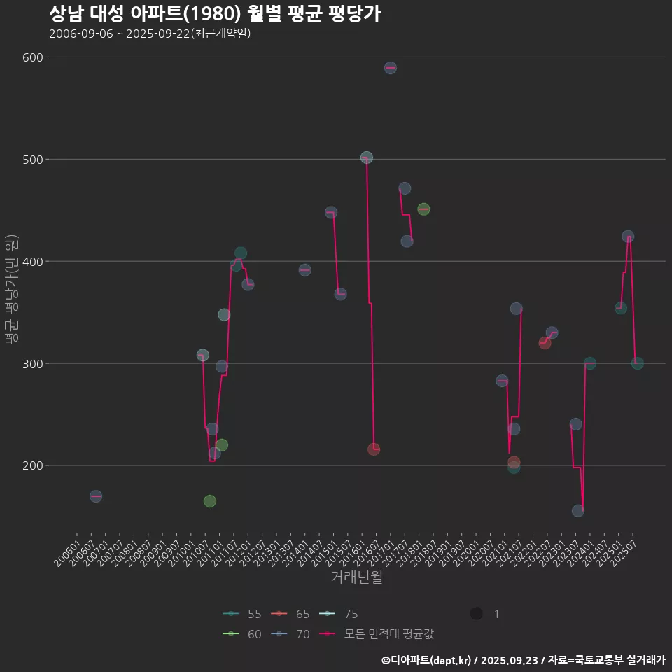 상남 대성 아파트(1980) 월별 평균 평당가