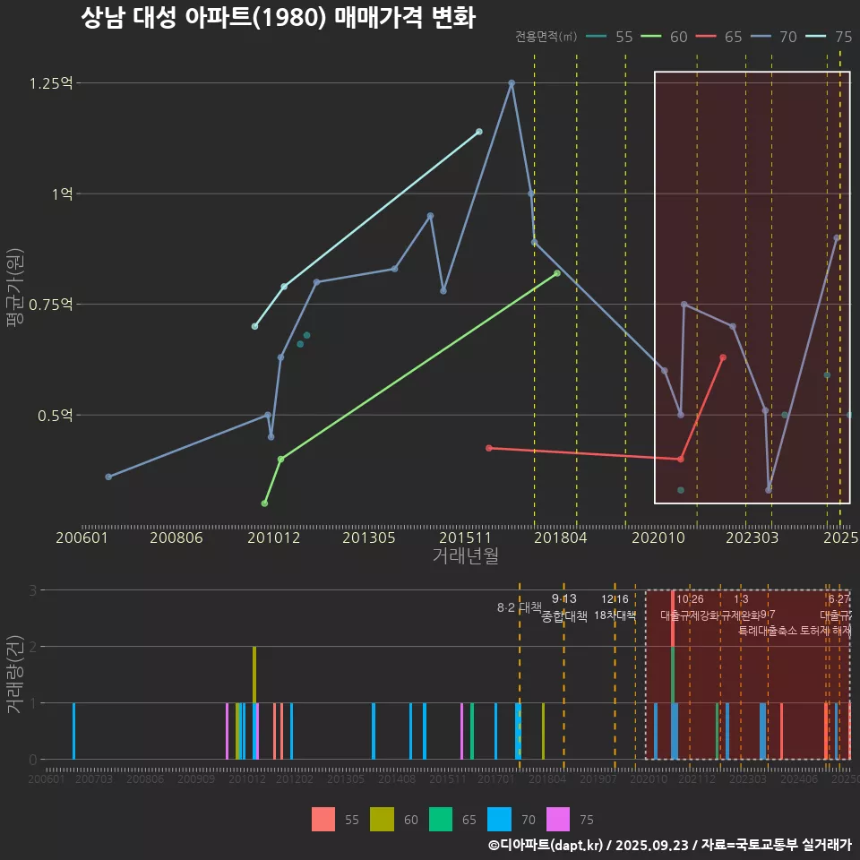 상남 대성 아파트(1980) 매매가격 변화
