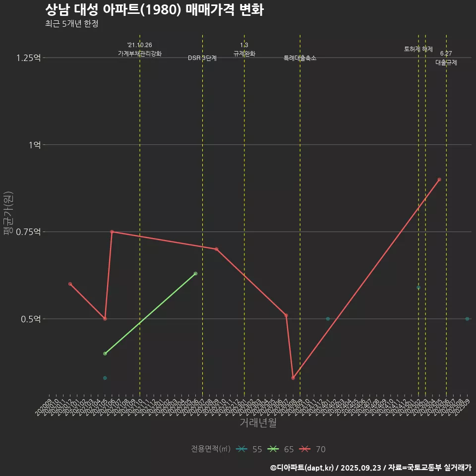 상남 대성 아파트(1980) 매매가격 변화