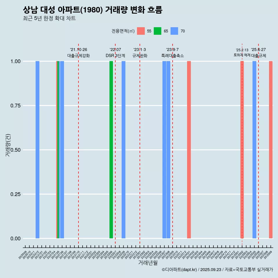 상남 대성 아파트(1980) 거래량 변화 흐름