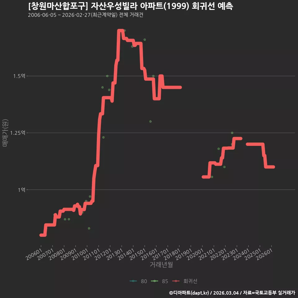 [창원마산합포구] 자산우성빌라 아파트(1999) 회귀선 예측