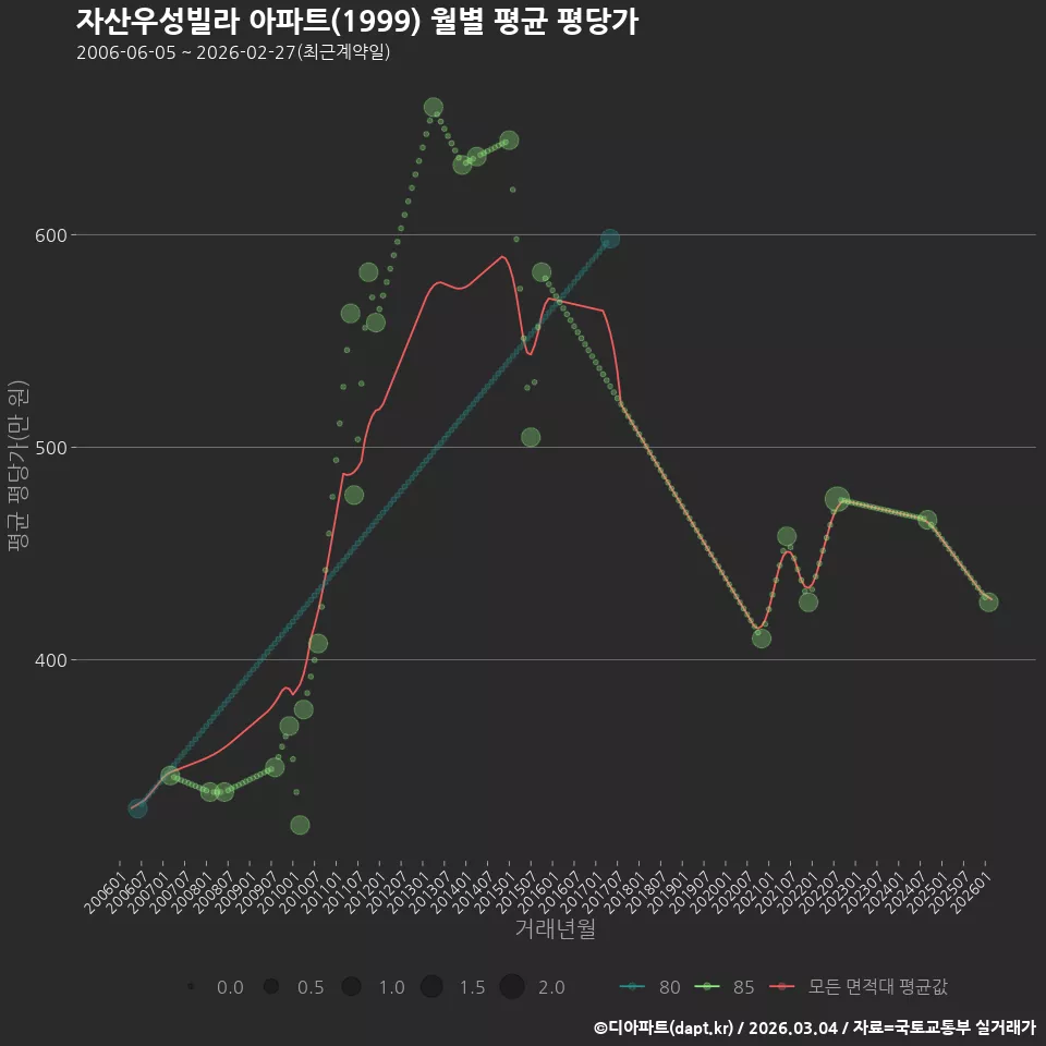 자산우성빌라 아파트(1999) 월별 평균 평당가