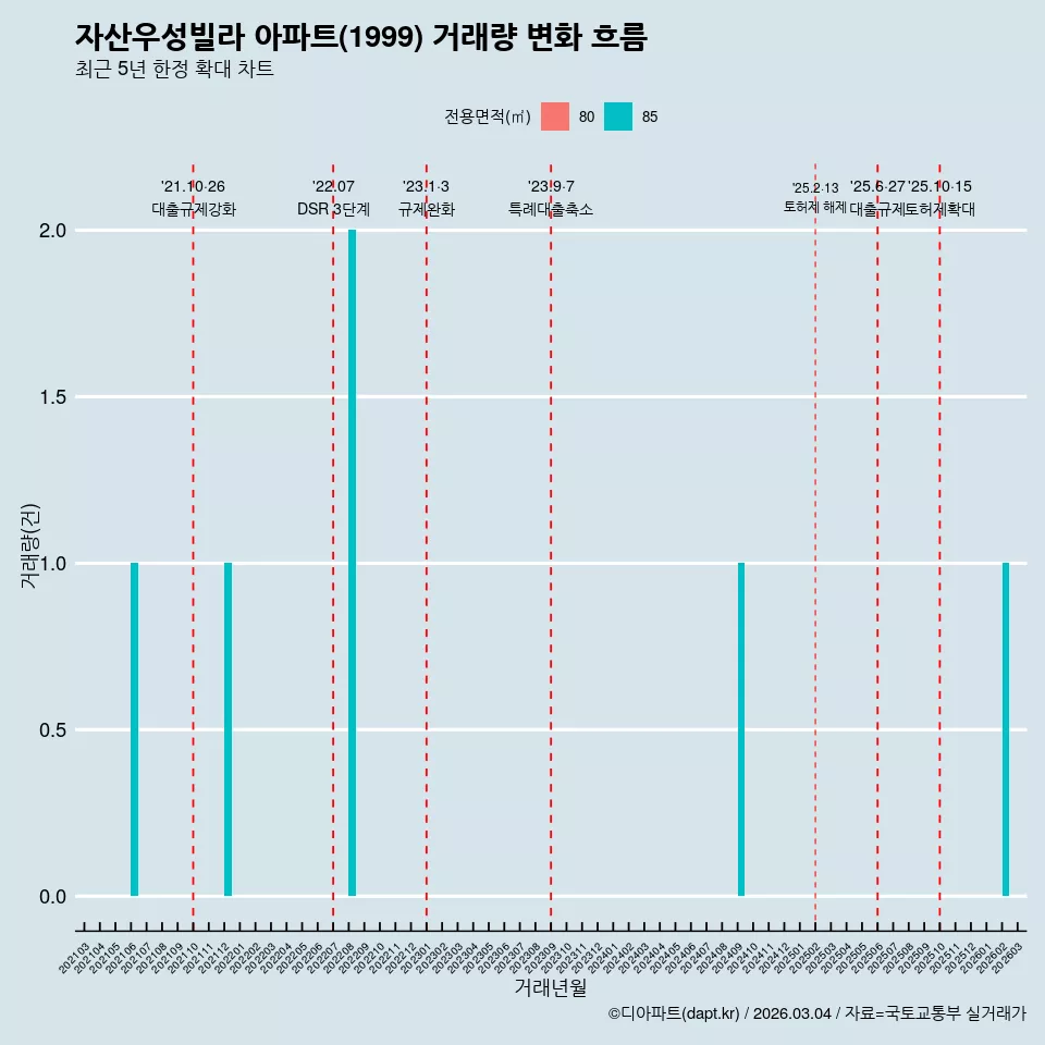 자산우성빌라 아파트(1999) 거래량 변화 흐름