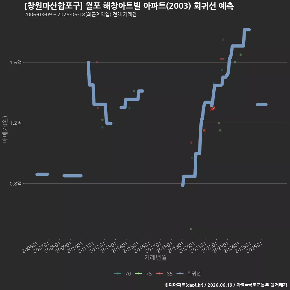 [창원마산합포구] 월포 해창아트빌 아파트(2003) 회귀선 예측