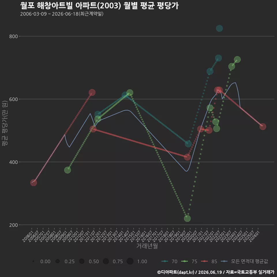 월포 해창아트빌 아파트(2003) 월별 평균 평당가
