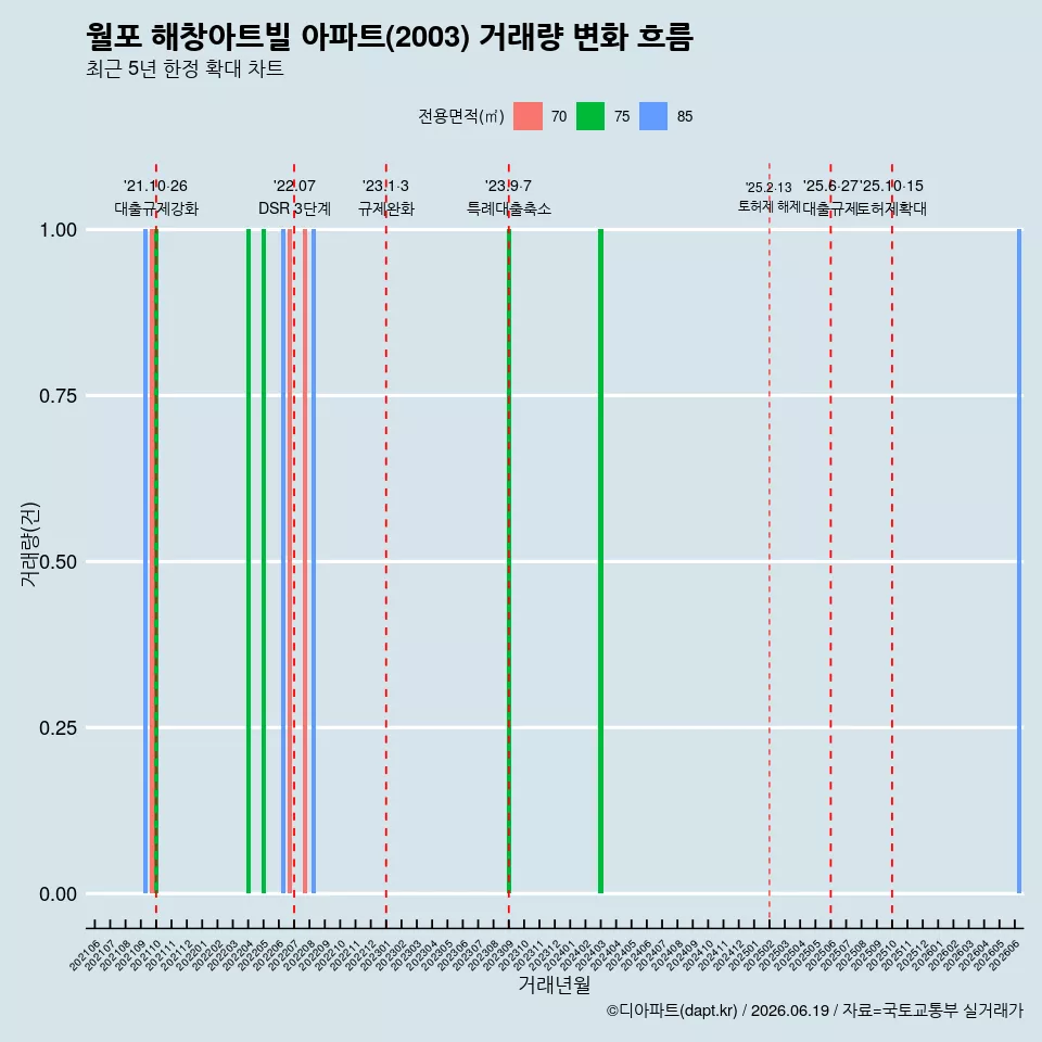 월포 해창아트빌 아파트(2003) 거래량 변화 흐름