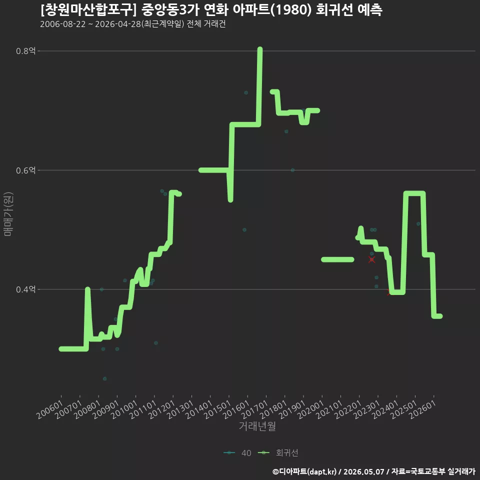 [창원마산합포구] 중앙동3가 연화 아파트(1980) 회귀선 예측